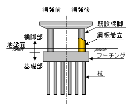 補強の必要性