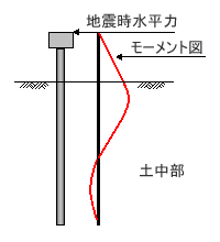 パイルベント橋脚・PCウェル橋脚の補強は残された！