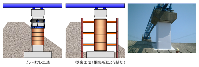 ピア－リフレ工法特徴