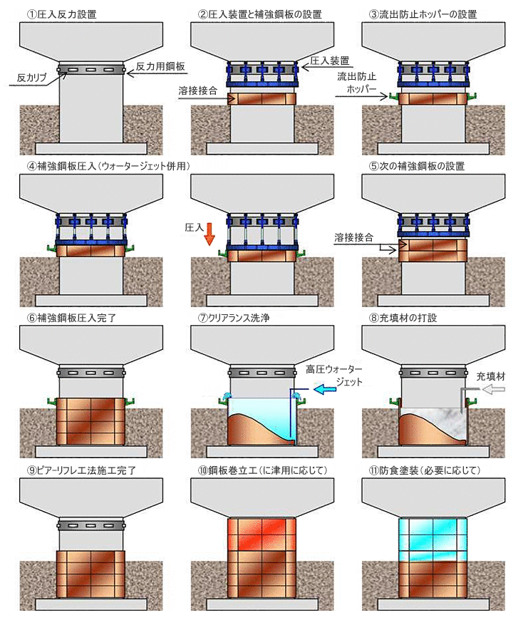 ピア－リフレ工法施工順序