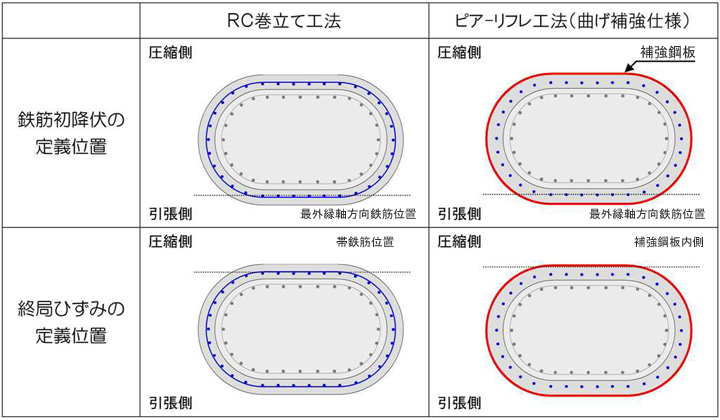 ピア－リフレ工法（曲げ補強仕様）設計方法