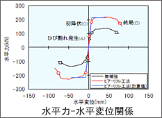 正負交番載荷試験（円形断面）