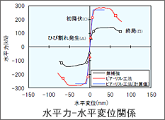 正負交番載荷試験（矩形断面）