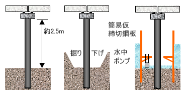 ＳＳＰ工法適用条件