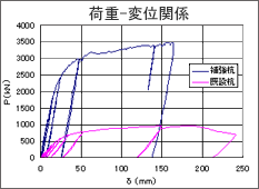 ＳＳＰ工法曲げ載荷試験